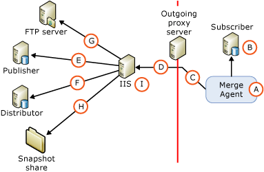 Components and connections in Web synchronization