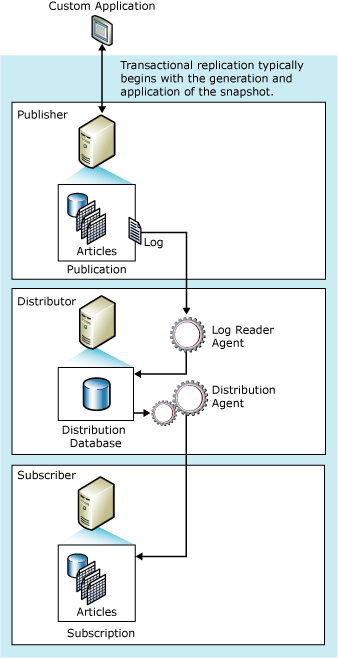 Transactional replication components and data flow