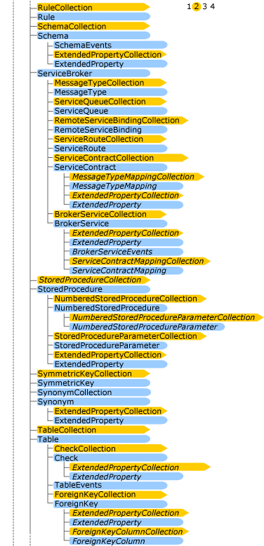 Diagram showing the second page of the hierarchical Object relationships.