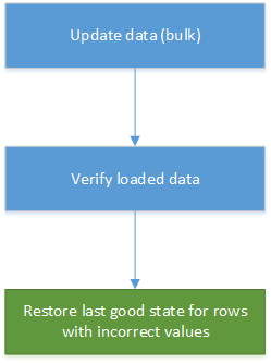 Diagram showing how the process can be automated.