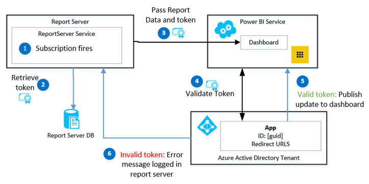 Diagram showing what happens when a subscription fires to refresh a dashboard tile.