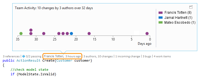 The Team Activity Timeline indicator for a C# file