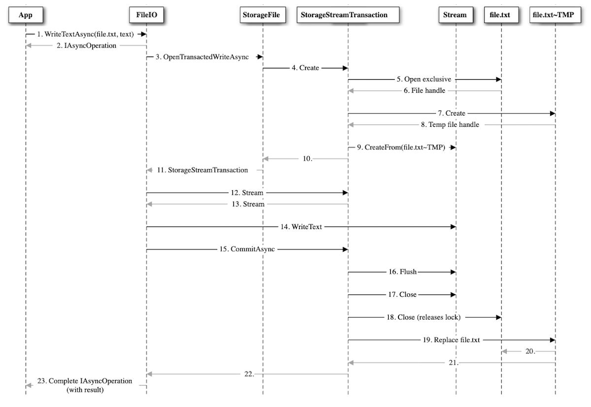 UWP API call sequence diagram for writing to a file