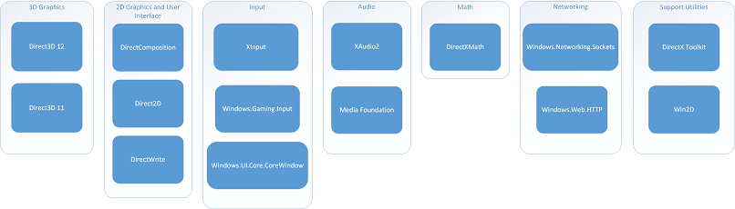 game platform technologies