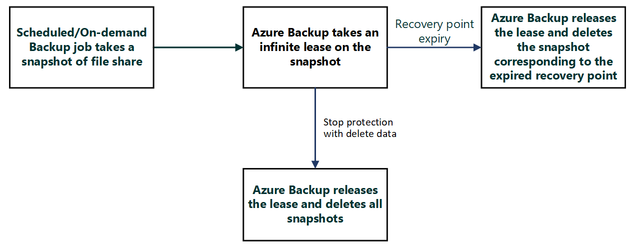 Diagram explaining the lifecycle of the lease acquired by Azure Backup.