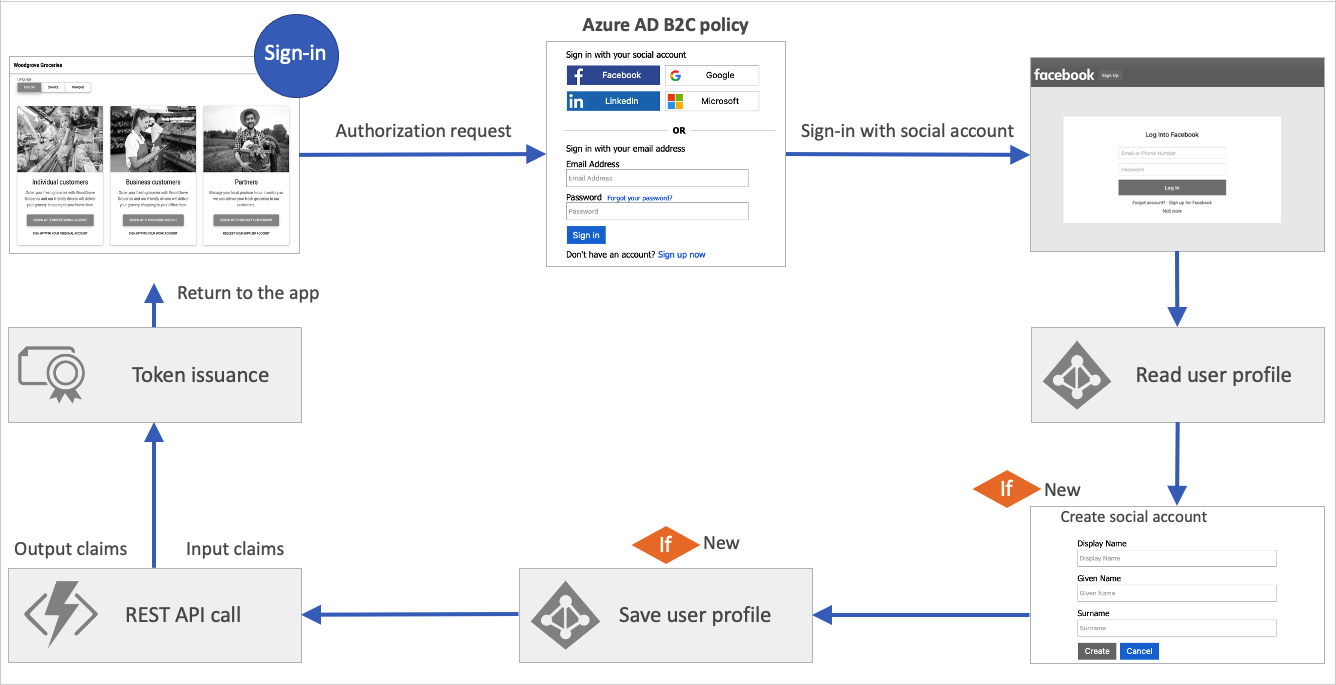 customized user journey