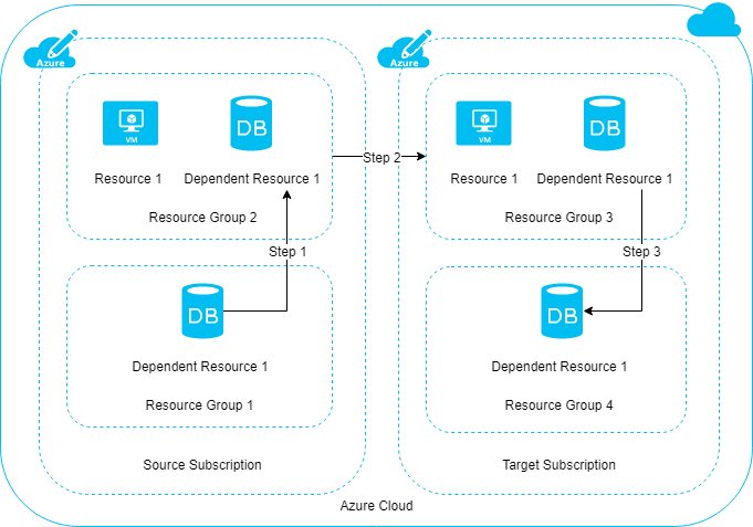 Diagram that shows the three-step process of moving resources across subscriptions.