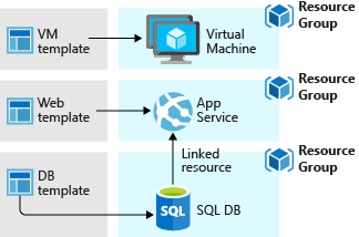 Diagram that shows a three-tier application deployment with separate resource groups.