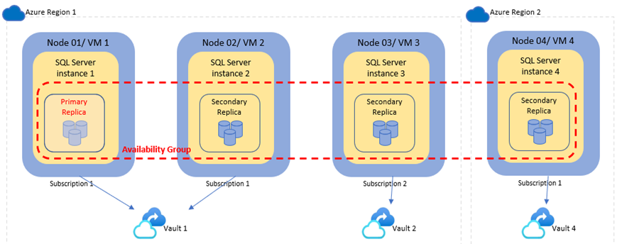 Diagram for AG deployment as reference.