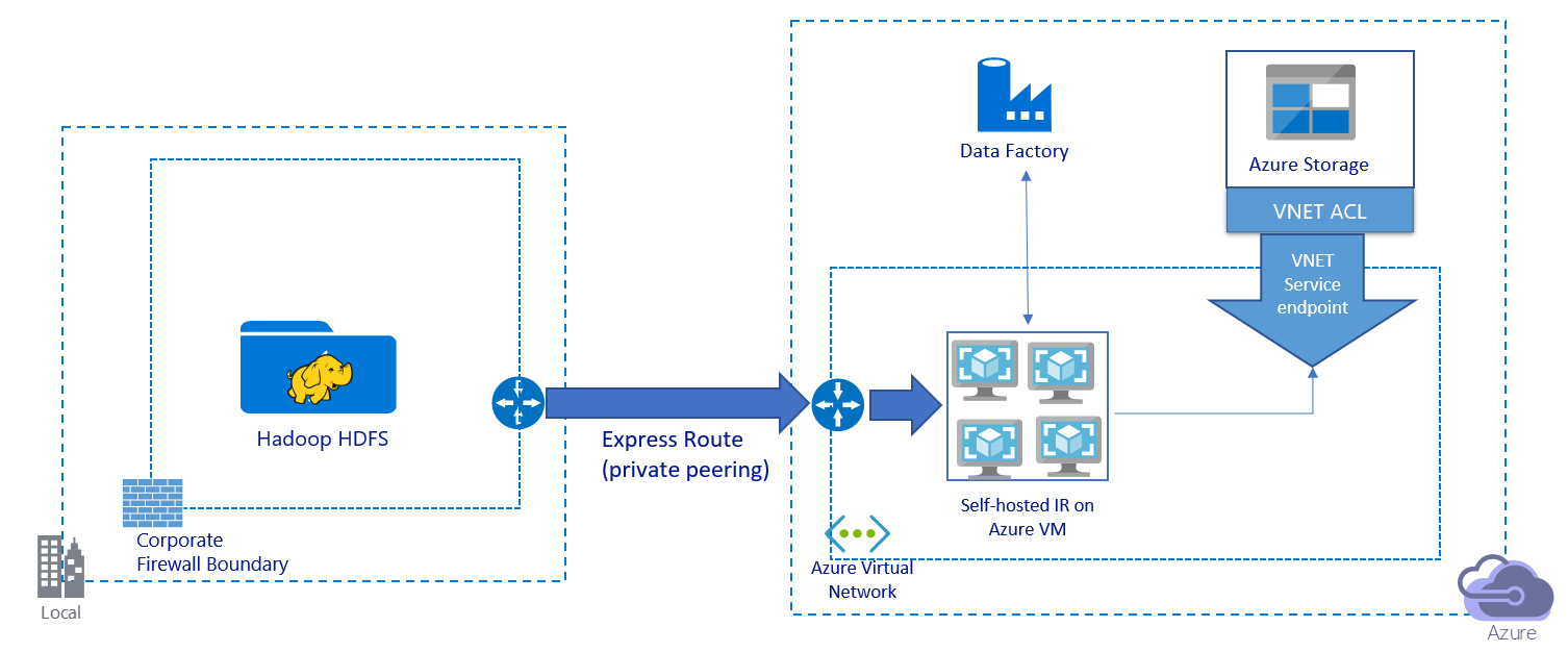 Diagram that shows the solution architecture for migrating data over a private network