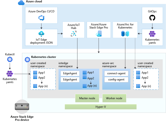 Kubernetes workload deployment