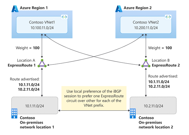 Diagram of active-active ExpressRoute circuits solution 1.