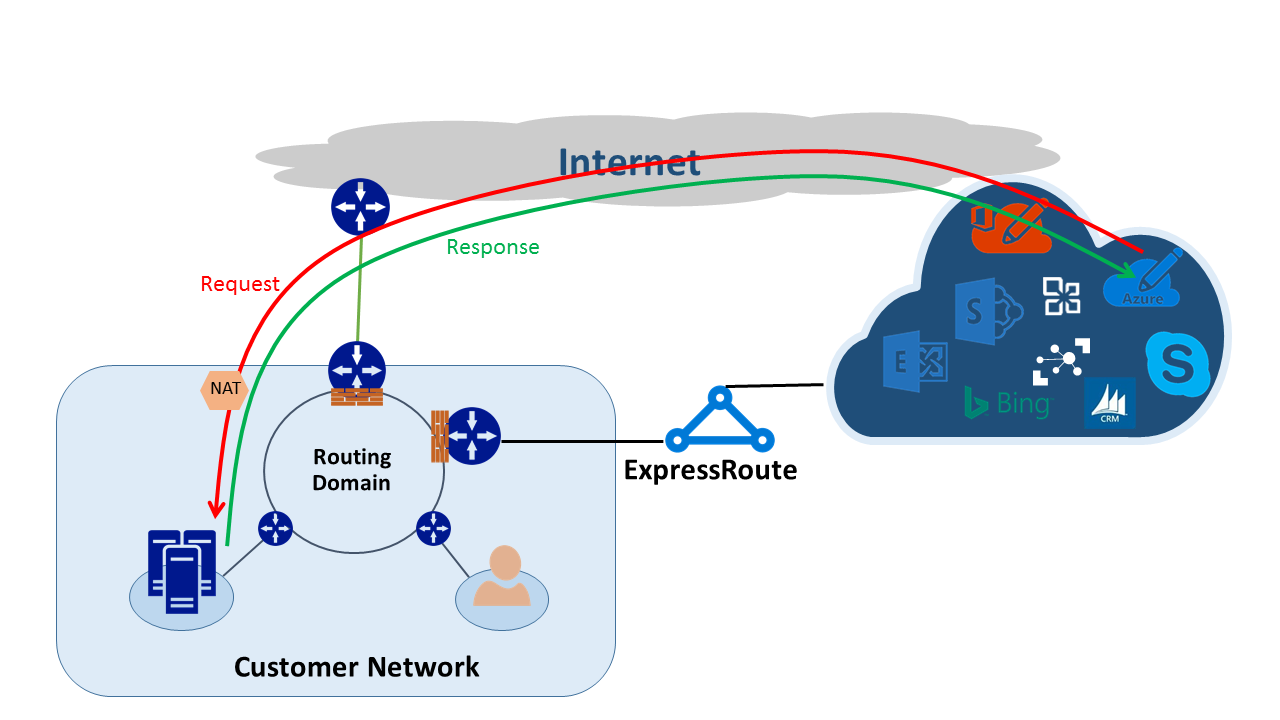 Asymmetric routing with ExpressRoute