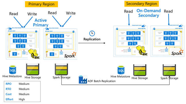 active primary standby secondary Apache Spark.