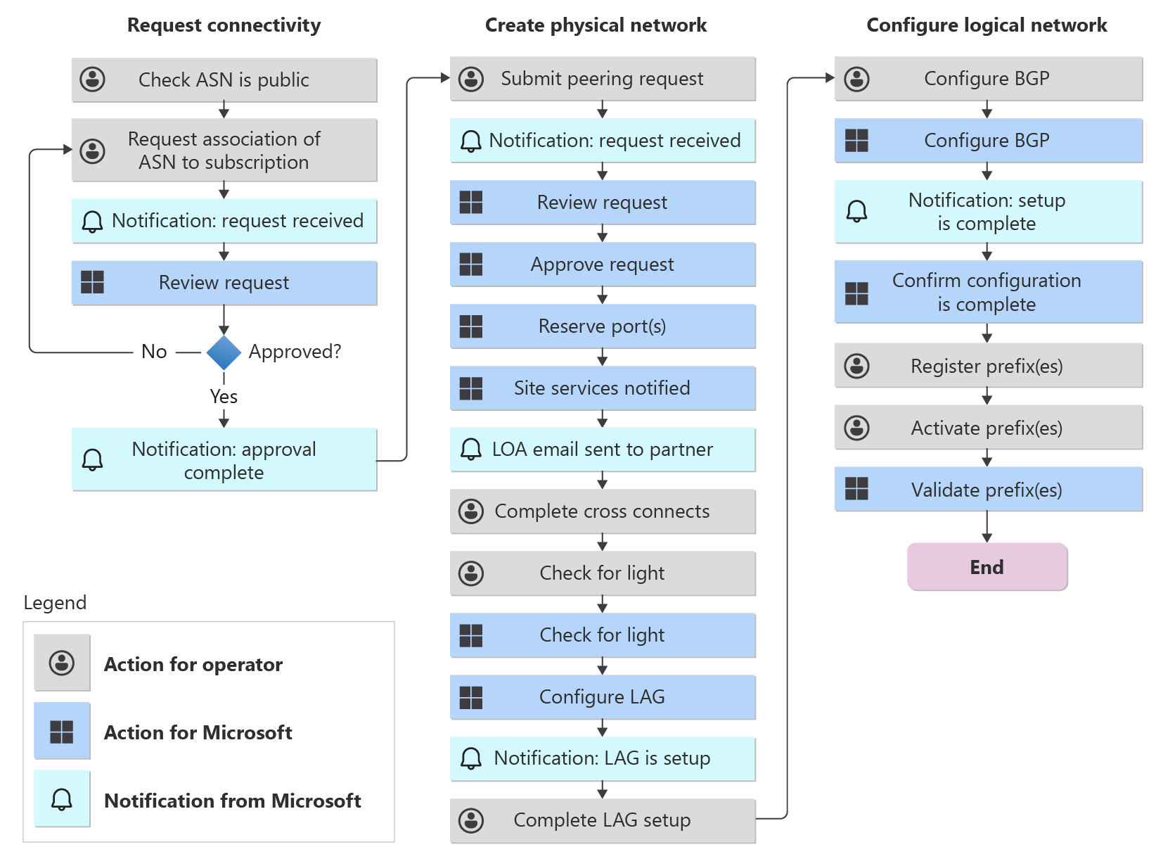 Diagram shows a flowchart of the onboarding process for Peering Service partners.