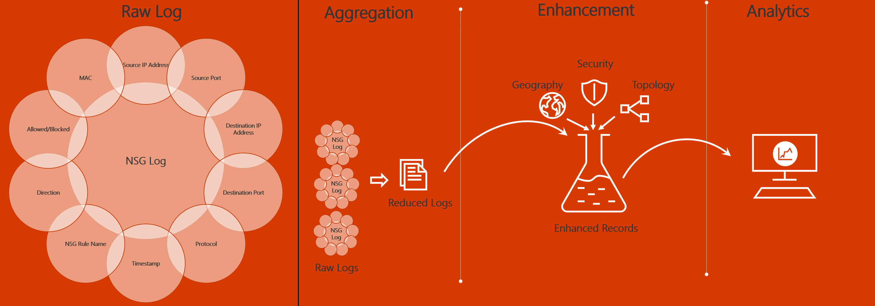 Diagram that shows how network traffic data flows from a network security group log to an analytics dashboard. Middle steps include aggregation and enhancement.