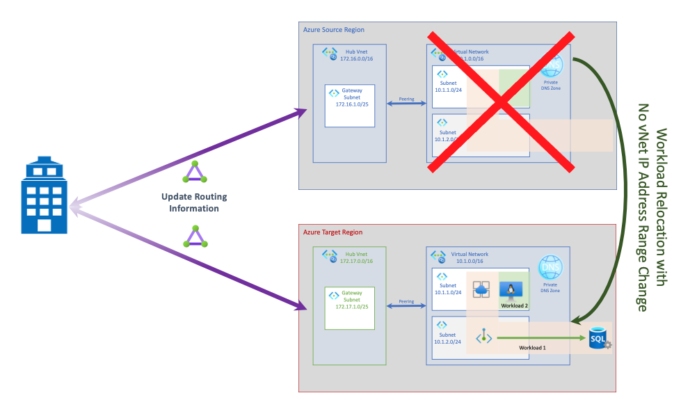 Diagram showing connected workload relocation with no vNet IP address range change.