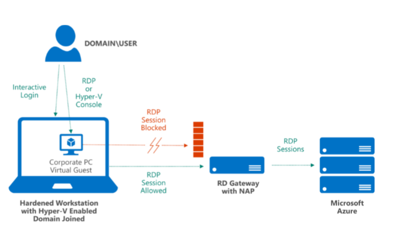 A diagram showing the hardened workstation hosting a virtual machine to perform non-administrative tasks.