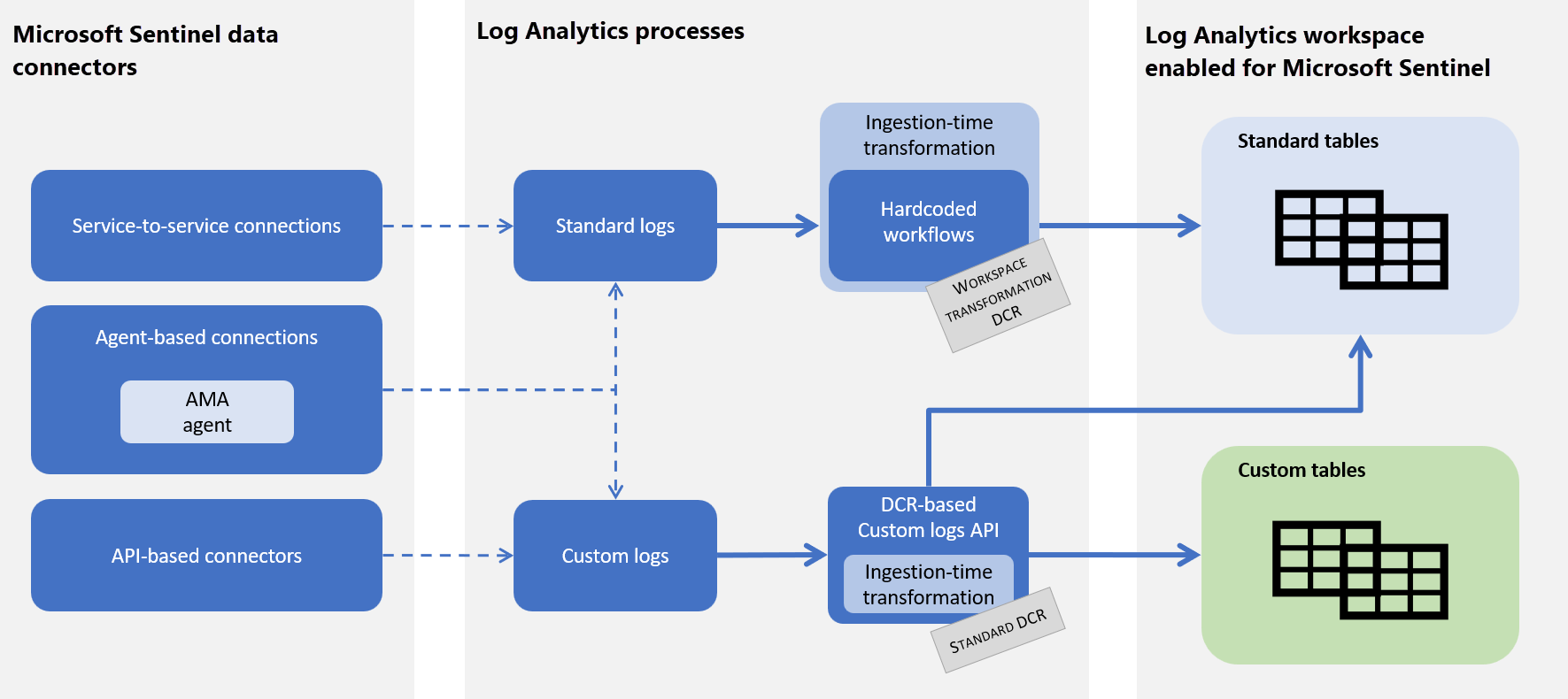 Diagram of the Microsoft Sentinel data transformation architecture.