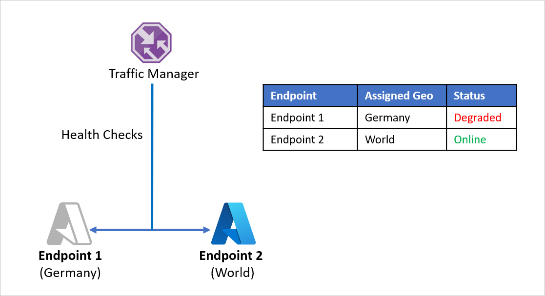 Multi-region application before