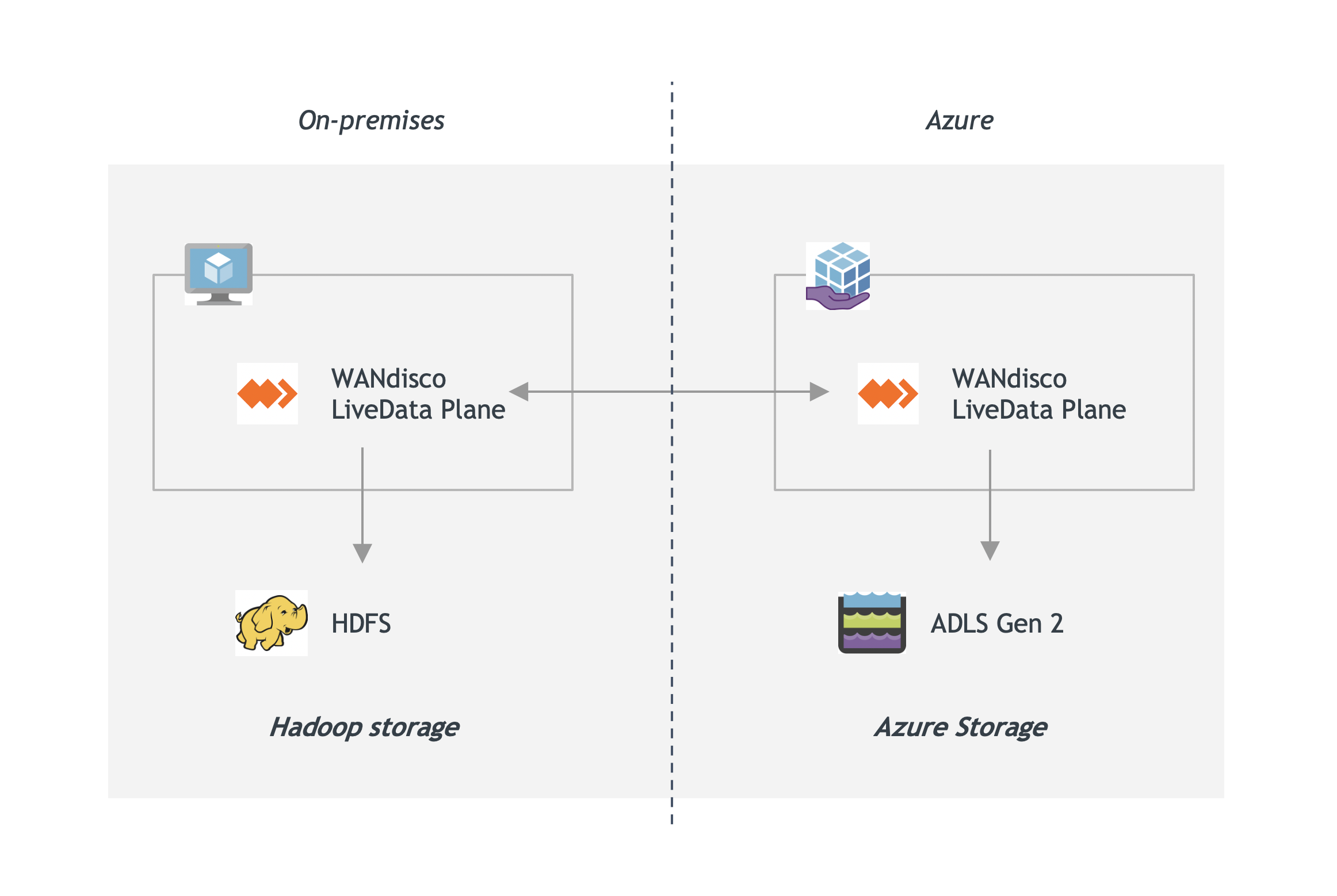 LiveData Plane for Azure Architecture