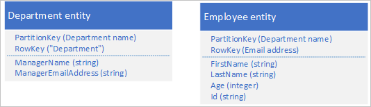 Store separate department and employee entities