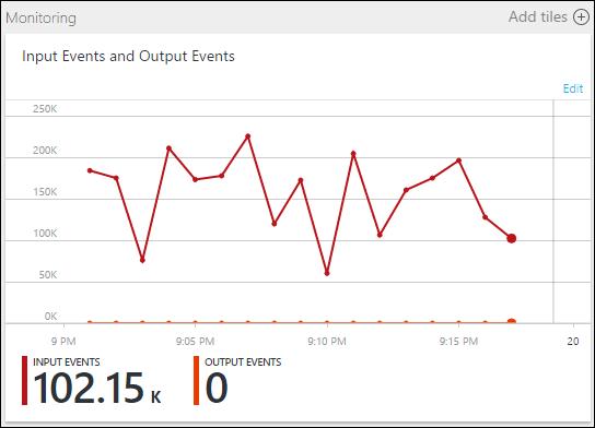 The Stream Analytics Monitoring tile