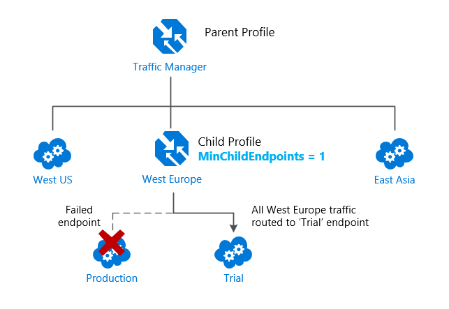 Nested Profile failover (default behavior)