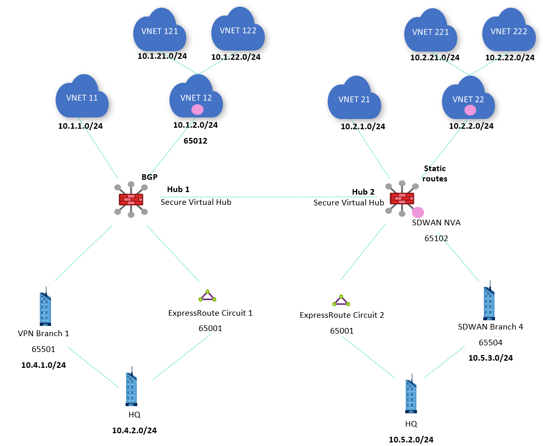 Diagram that shows a Virtual WAN design with two ExpressRoute circuits and two V P N branches.