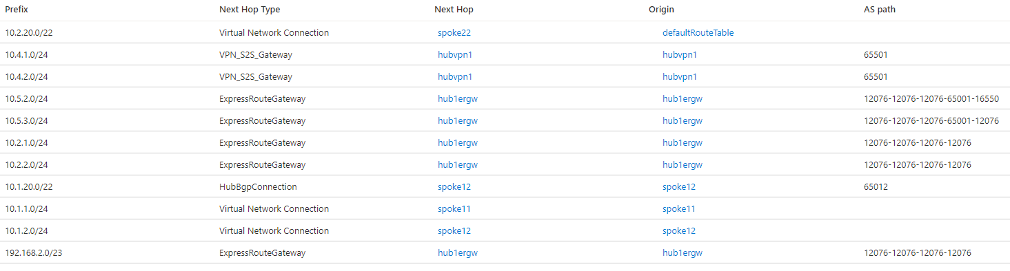 Screenshot of effective routes in Virtual hub 1 with Global Reach and routing preference V P N.