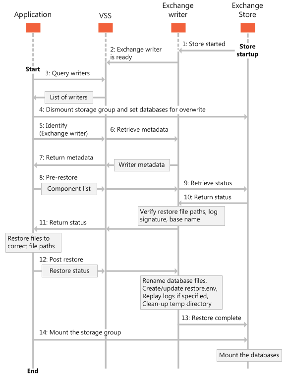 A diagram that shows the sequence of events for the restore process. The sequence begins with the Exchange store startup, and then continues through many steps between the Exchange writer, VSS, and the client application.