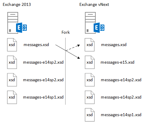 An illustration showing how the EWS schema is updated. The latest schema version is forked and renamed to represent the previosu version and the latest file name represents the current version.