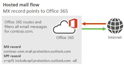 Mail flow diagram showing mail going from the internet to Microsoft 365 or Office 365, and from Microsoft 365 or Office 365 to the internet.