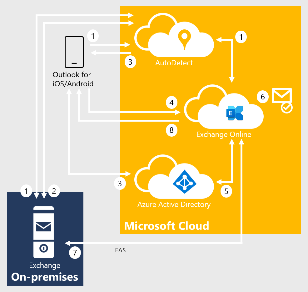 Authentication flow in hybrid modern authentication.