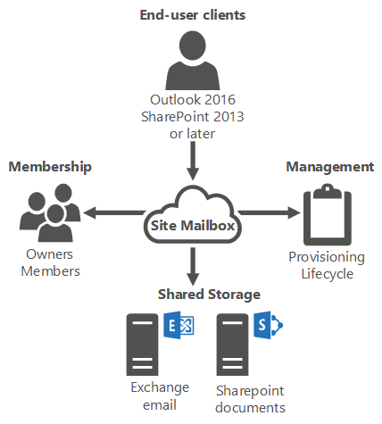 Site mailboxes storage and usage diagram.