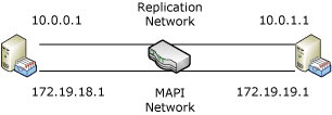 DAG extended across multiple subnets.