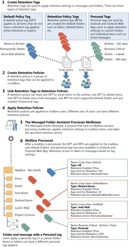 Using Retention Policies for Messaging Retention.