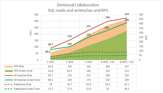 Graph shows how scaling out front-end web servers aftects IOPs as per reads and writes per second. Reads and writes per second trend upward to 4 front-end web servers then reads per second gradually decrease while writes per second continue to increase.