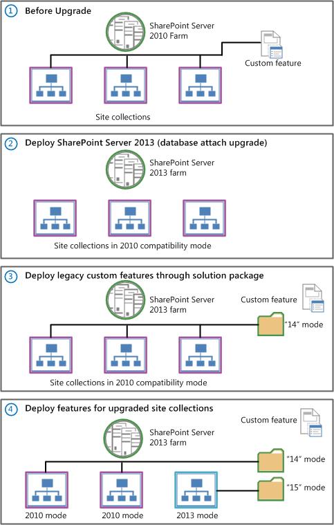 Deploy legacy custom features after upgrade