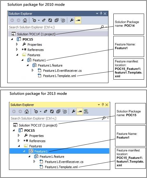 Solution packages for feature masking