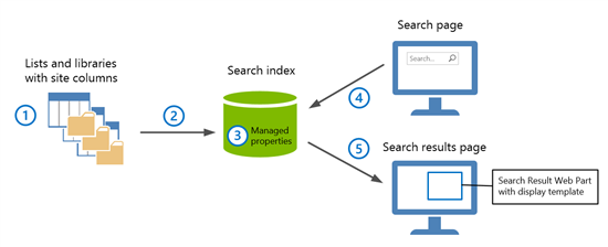 Search Overview