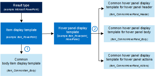 How result types and all display templates are connected