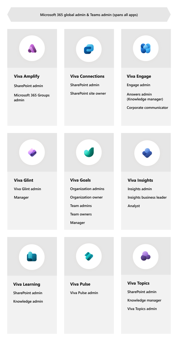 Image showing admin roles