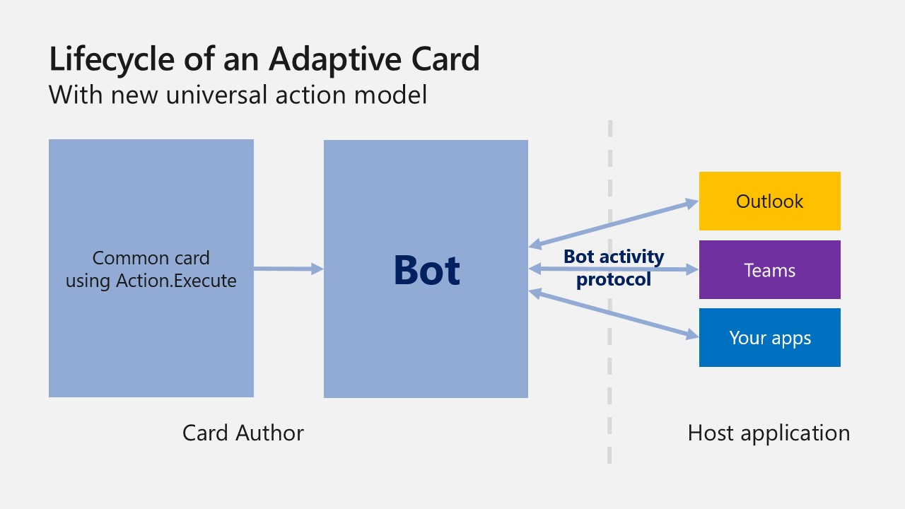 An image depicting the consistent model that is enabled with Action.Execute in Teams and Outlook