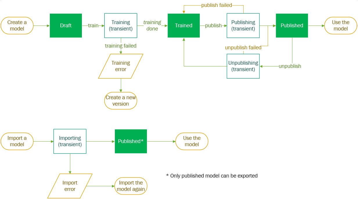 Screenshot of the lifecycle states of a model.