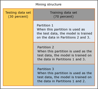 How cross-validation segments data