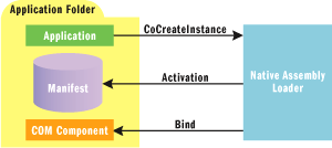 Figure 2 Isolated COM Activation