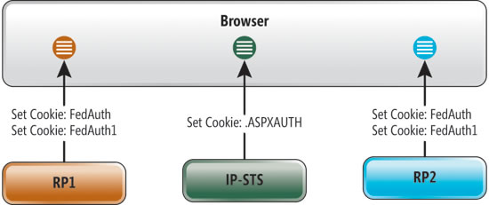 image: Session Cookies Associated with Each RP and the STS