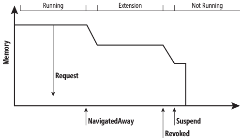 Resource Usage During Extended Execution