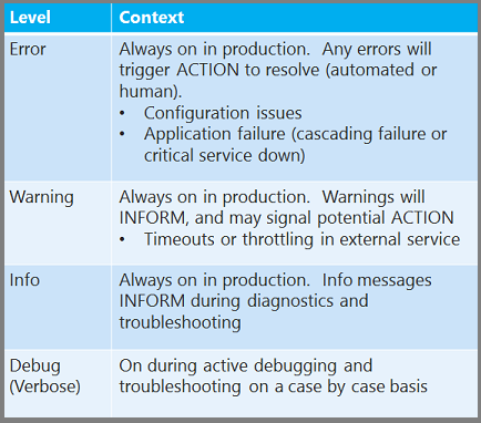 Logging levels